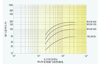 立式無(wú)油真空泵性能曲線圖示